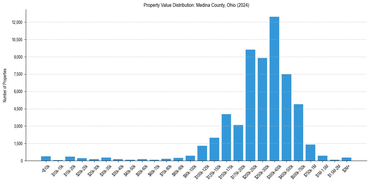 Value Distribution for 
