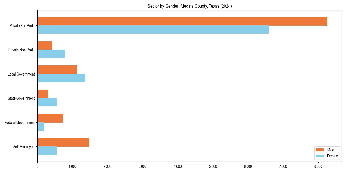 Employment sector breakdown by gender in 