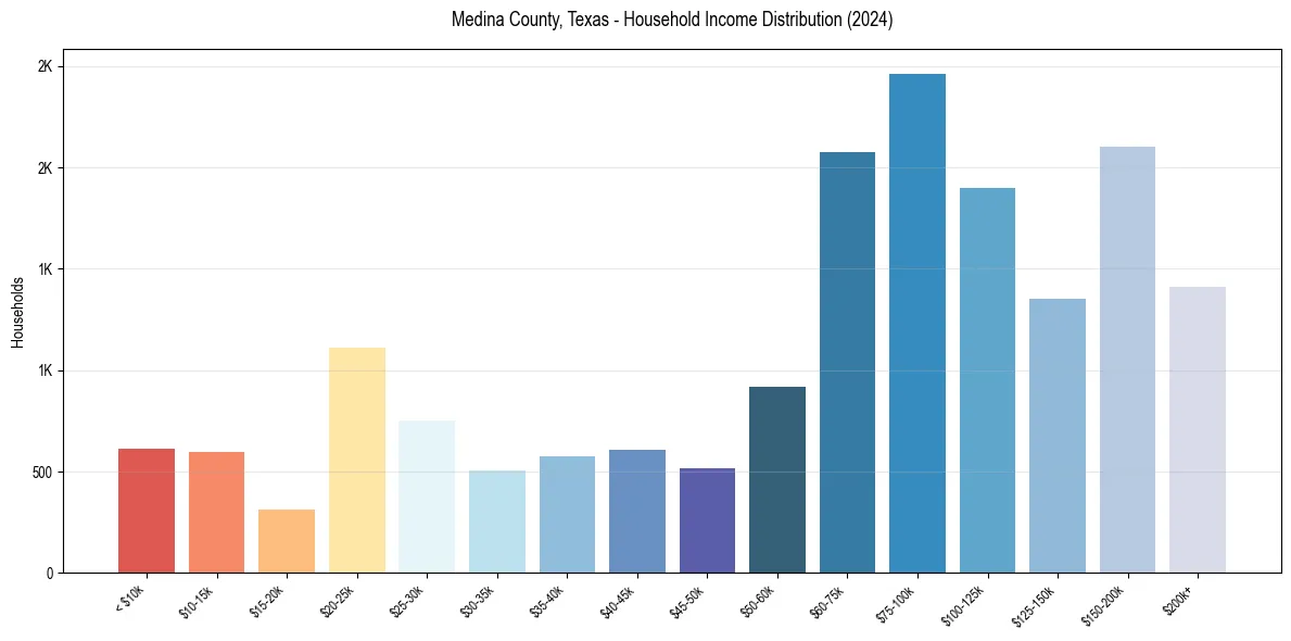 Income Distribution for 