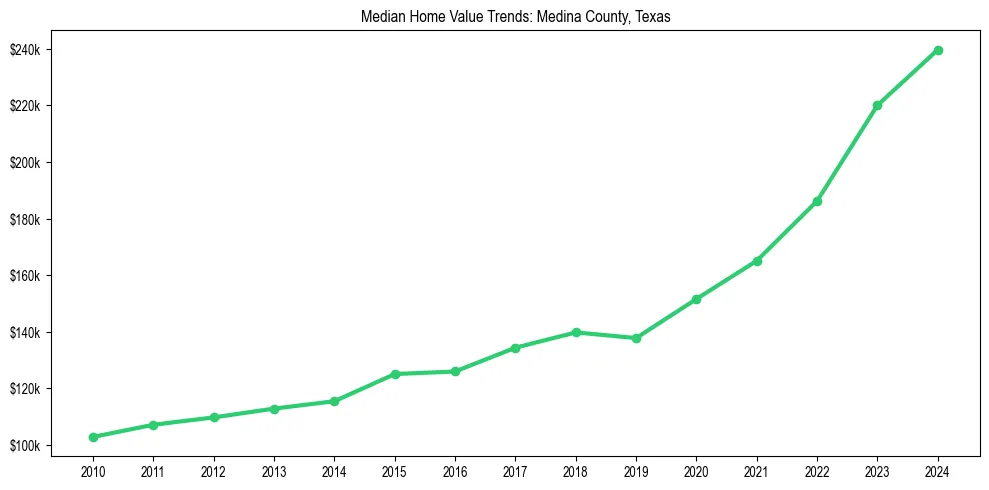 Median property value trends in 