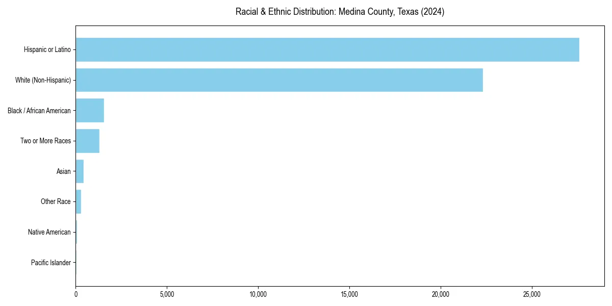 Bar chart showing racial distribution in  for 2024