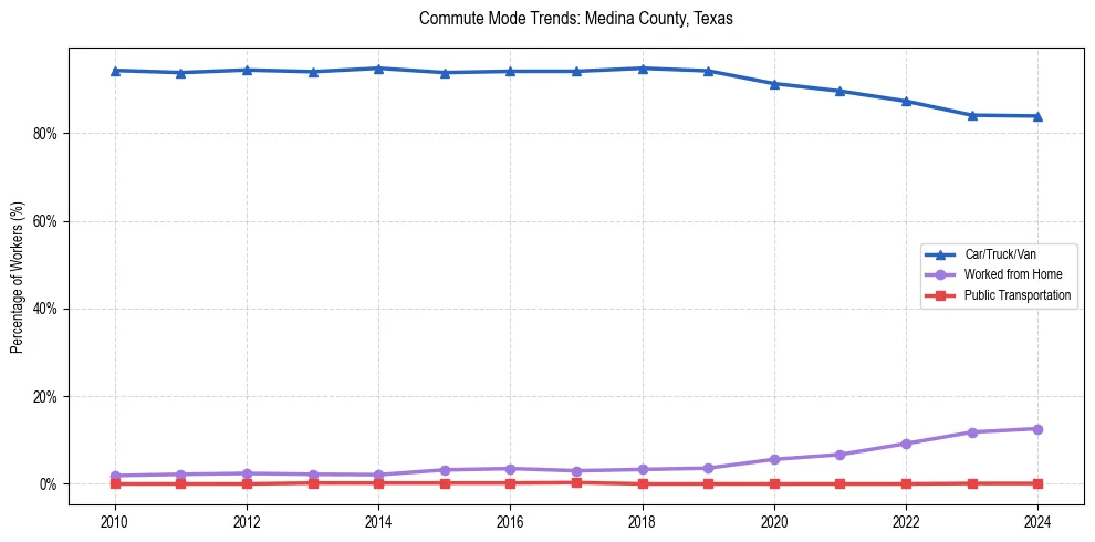 Transportation trends in Medina County, Texas