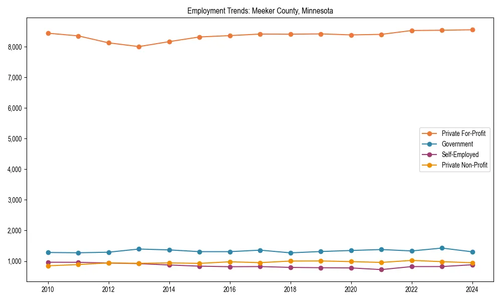 Long-term employment trends in 