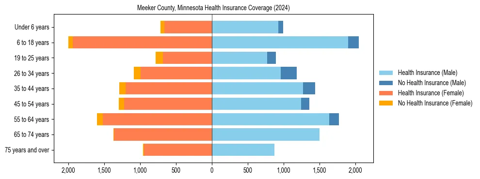 Health insurance pyramid for Meeker County, Minnesota