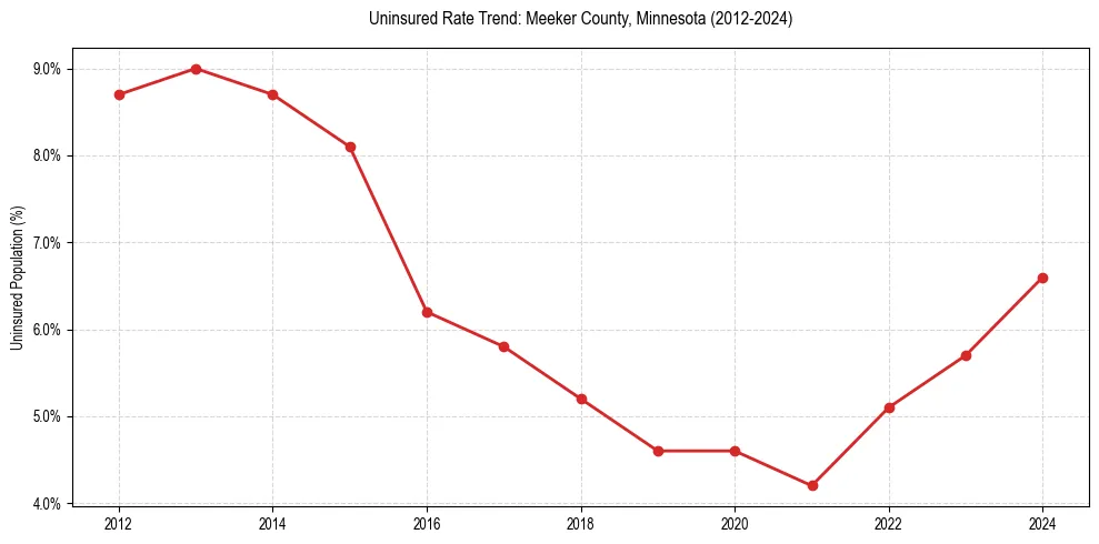 Uninsured trend chart for Meeker County, Minnesota