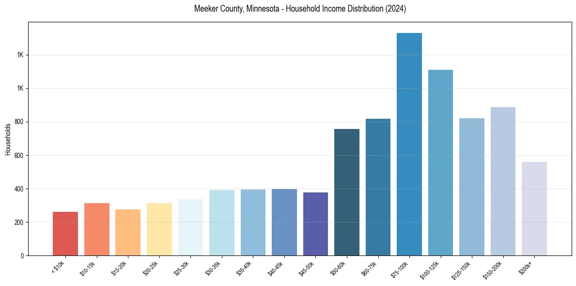 Income Distribution for 