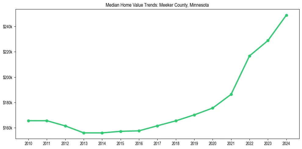 Median property value trends in 