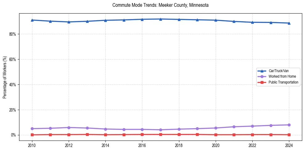 Transportation trends in Meeker County, Minnesota