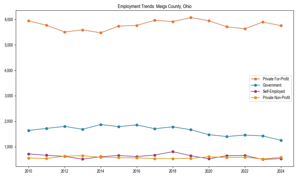 Long-term employment trends in 