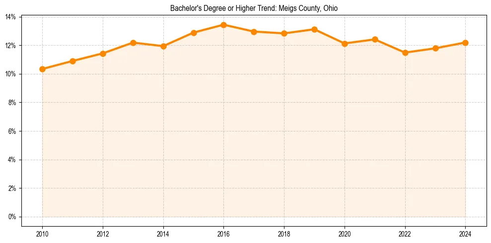 Trend chart showing bachelor degree growth in 