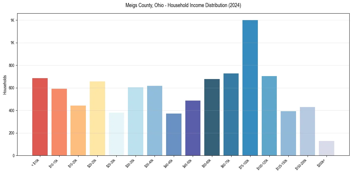 Income Distribution for 