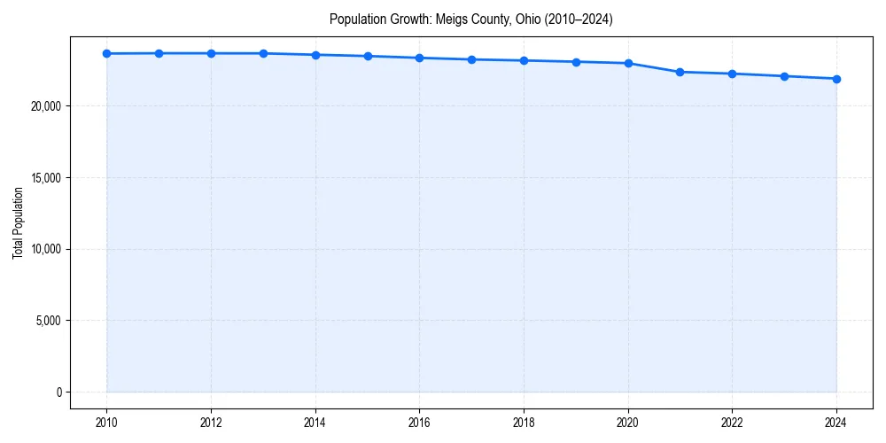 Population trends in 