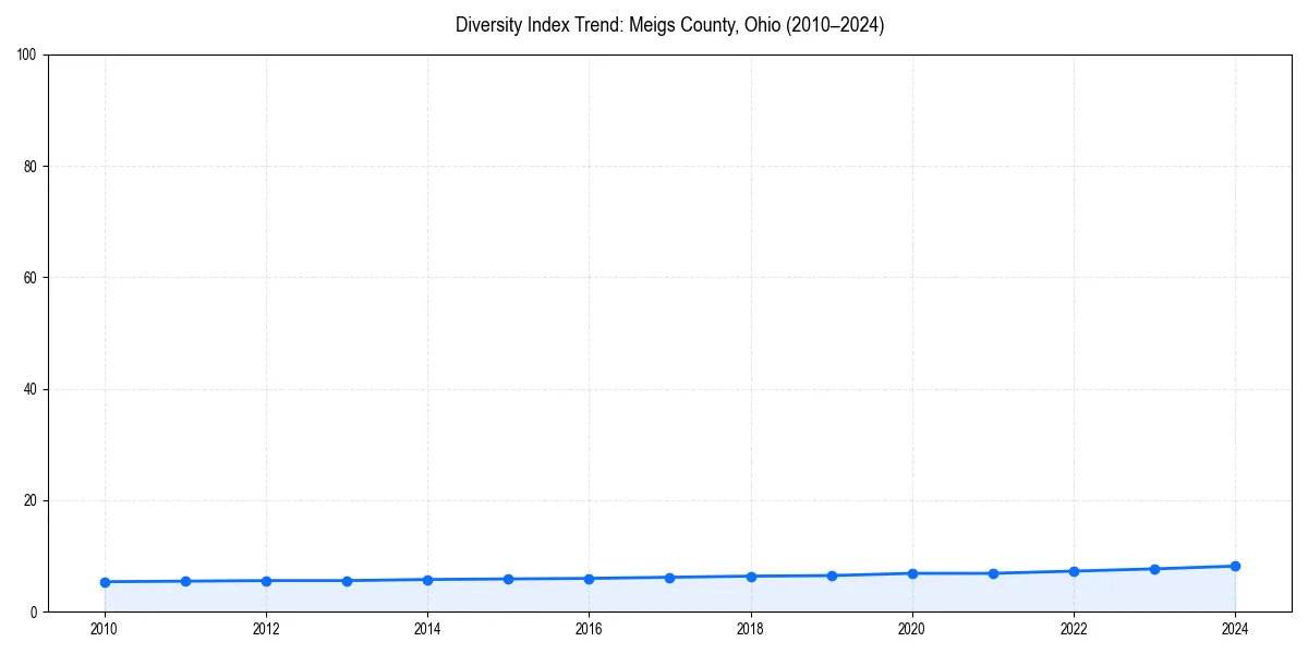 Line chart showing diversity index trends for 