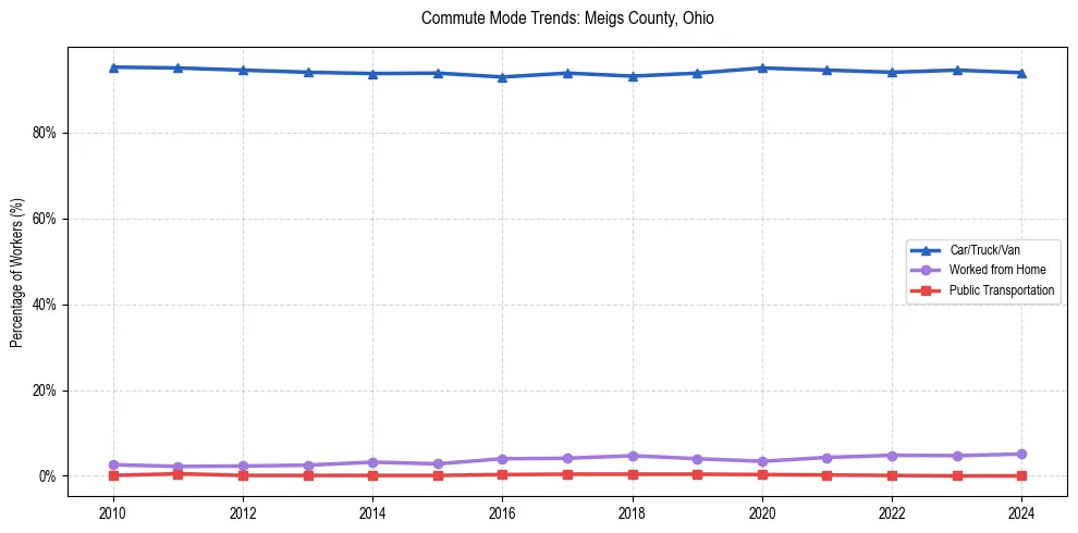 Transportation trends in Meigs County, Ohio