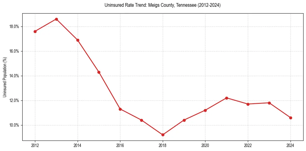Uninsured trend chart for Meigs County, Tennessee