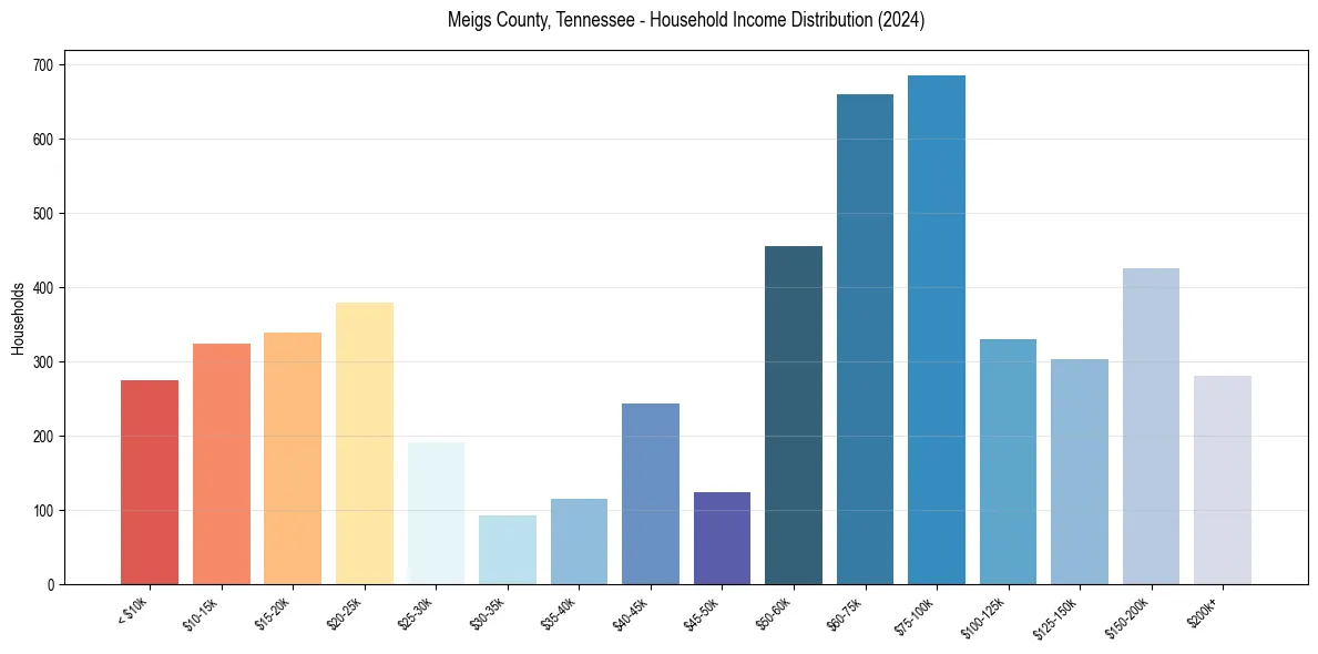 Income Distribution for 