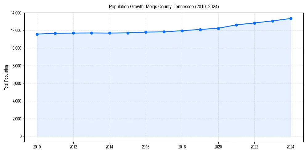 Population trends in 