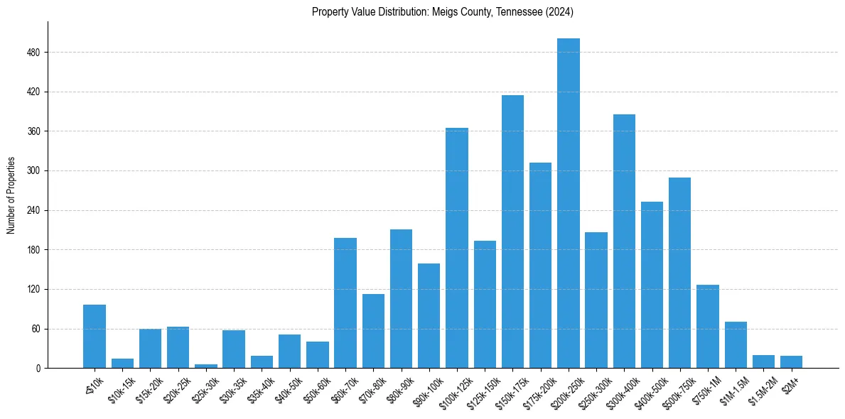 Value Distribution for 