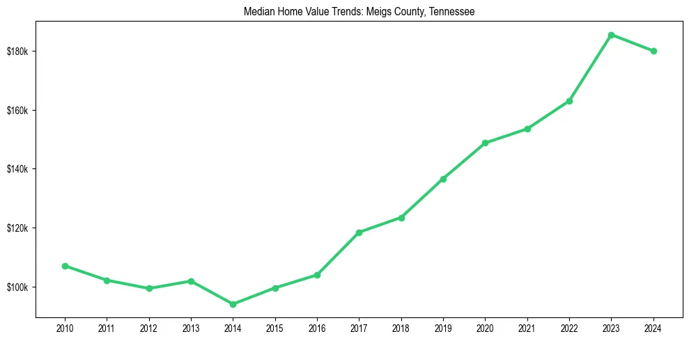Median property value trends in 