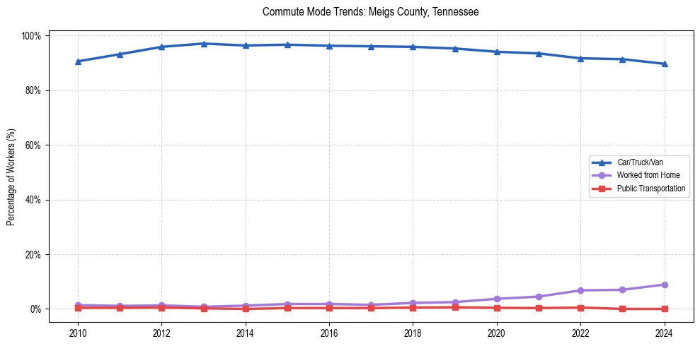 Transportation trends in Meigs County, Tennessee