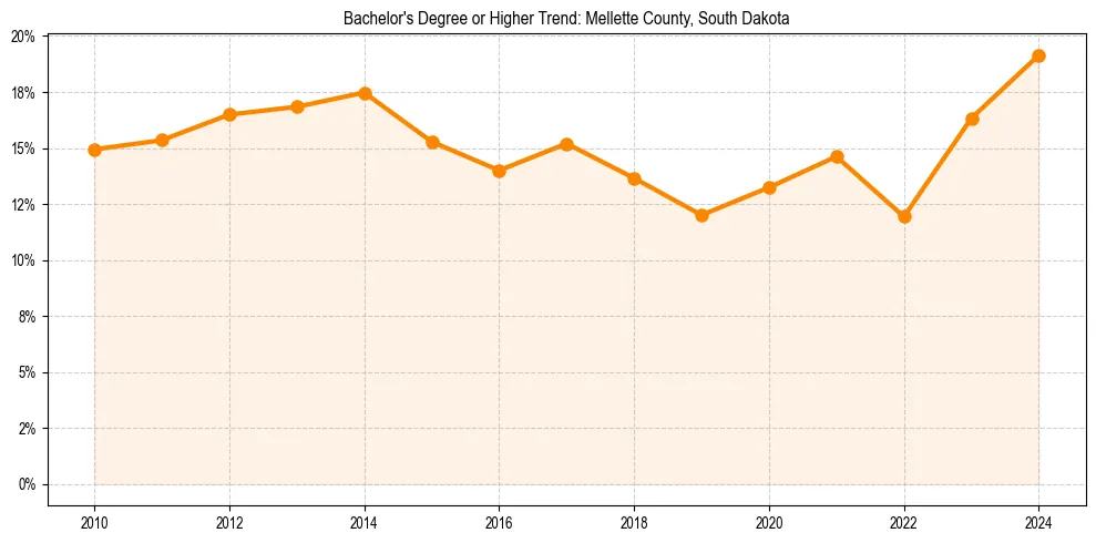 Trend chart showing bachelor degree growth in 