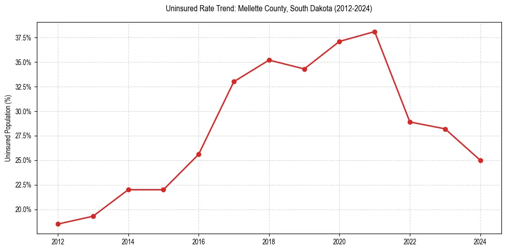 Uninsured trend chart for Mellette County, South Dakota