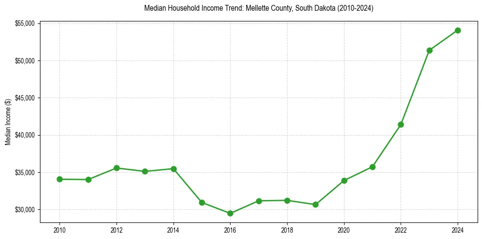 Income trend for 