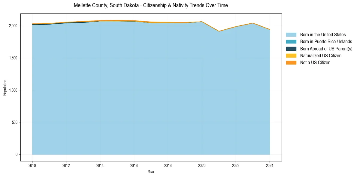 Historical nativity trends for 