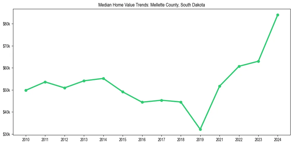 Median property value trends in 