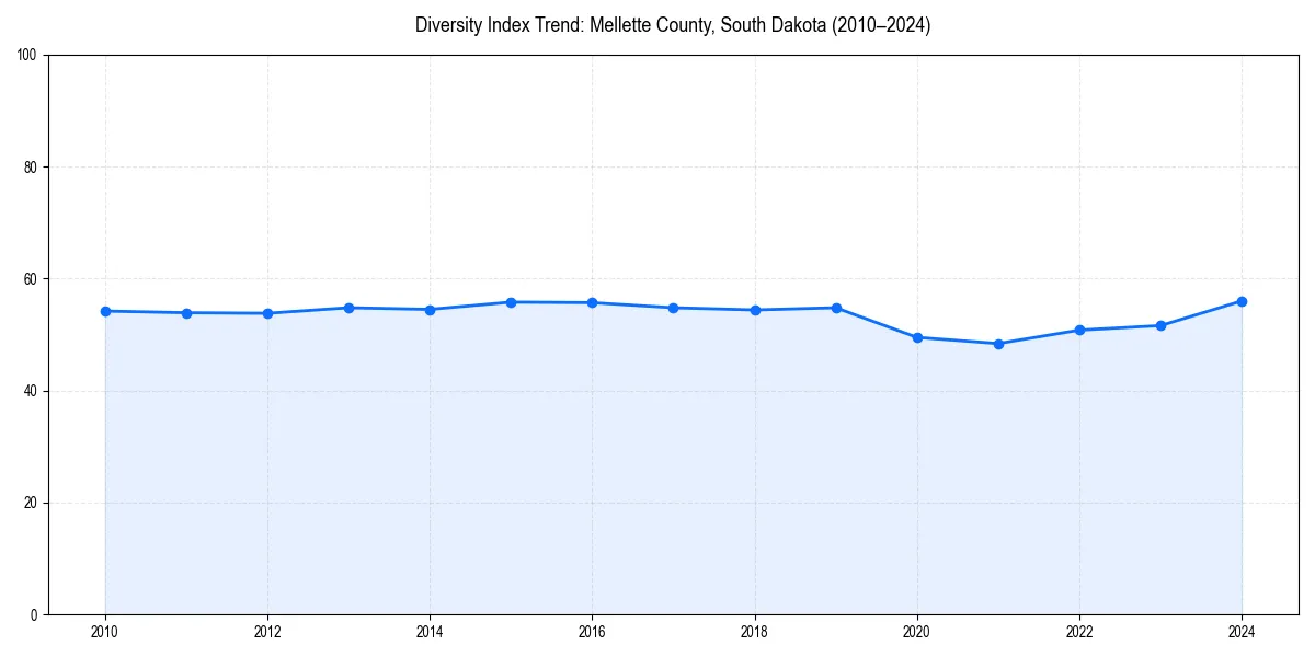 Line chart showing diversity index trends for 