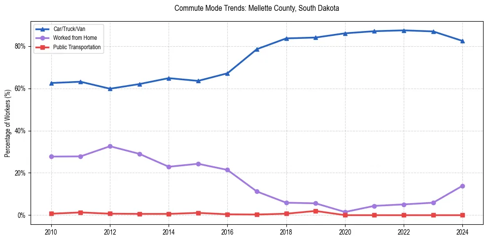 Transportation trends in Mellette County, South Dakota