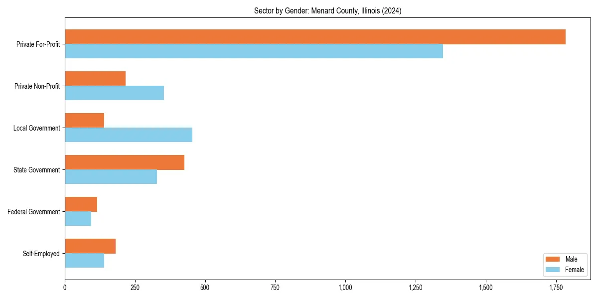 Employment sector breakdown by gender in 