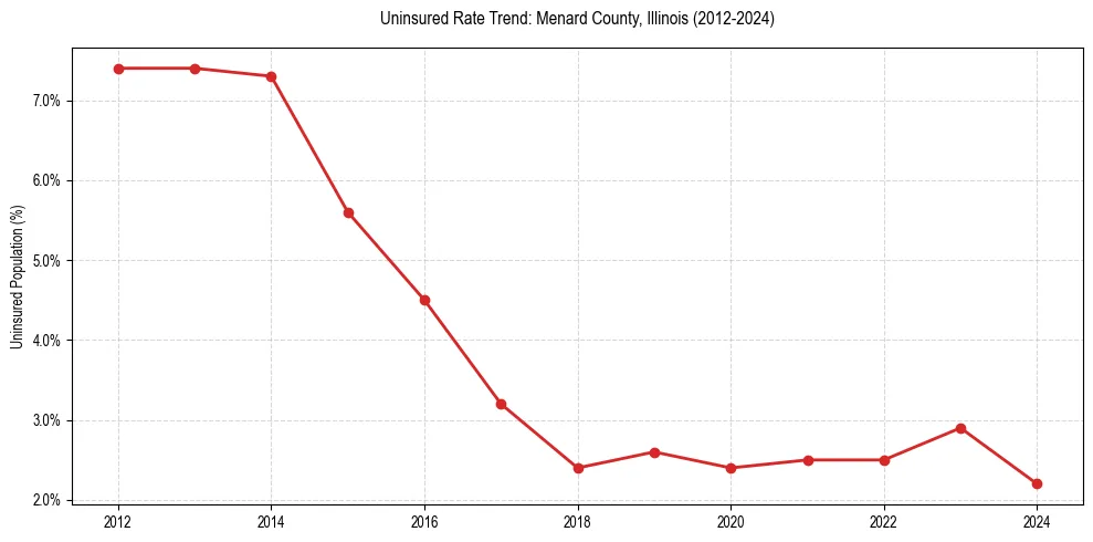 Uninsured trend chart for Menard County, Illinois