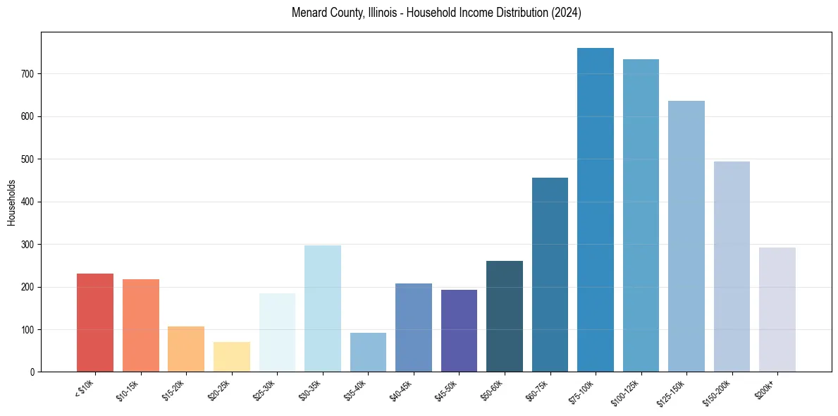 Income Distribution for 