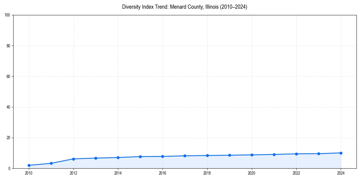 Line chart showing diversity index trends for 