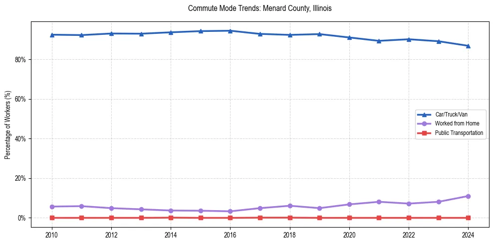 Transportation trends in Menard County, Illinois