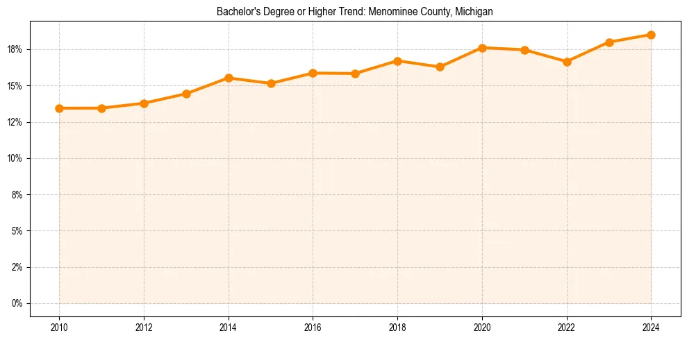 Trend chart showing bachelor degree growth in 