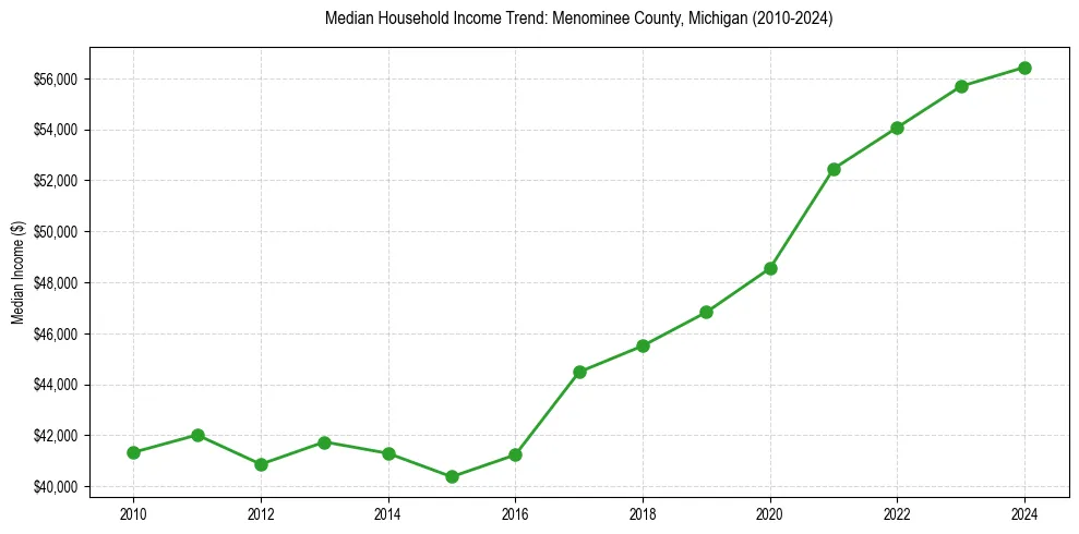Income trend for 
