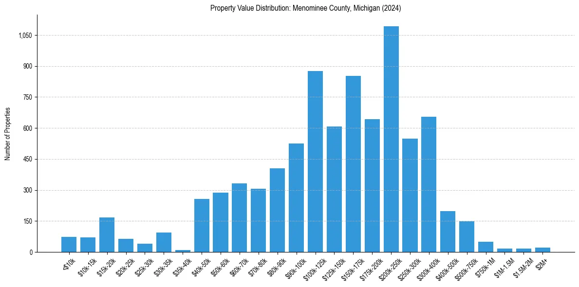 Value Distribution for 