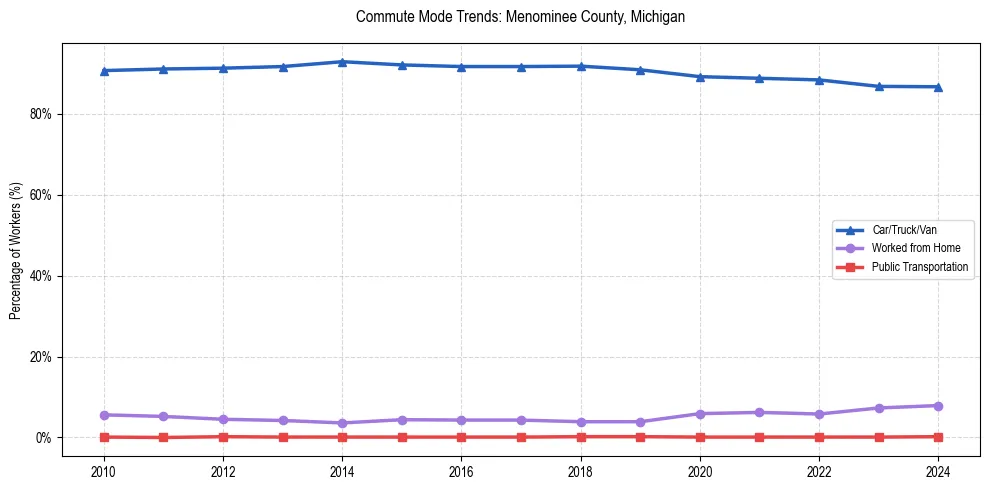 Transportation trends in Menominee County, Michigan