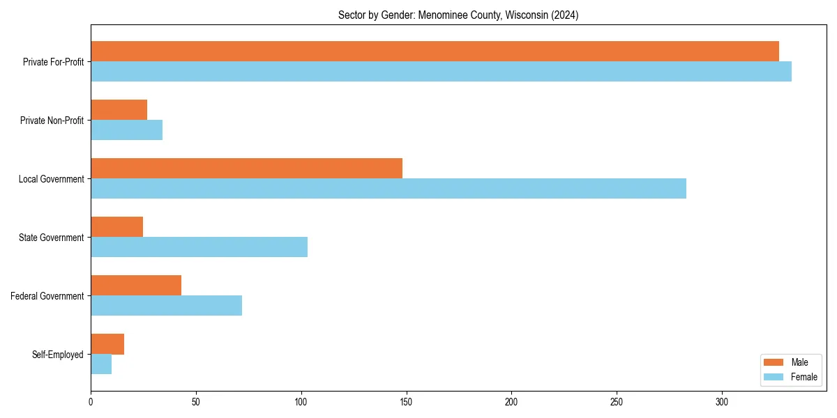 Employment sector breakdown by gender in 