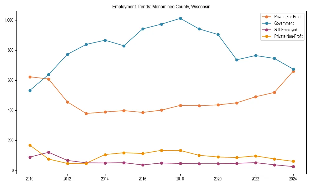 Long-term employment trends in 