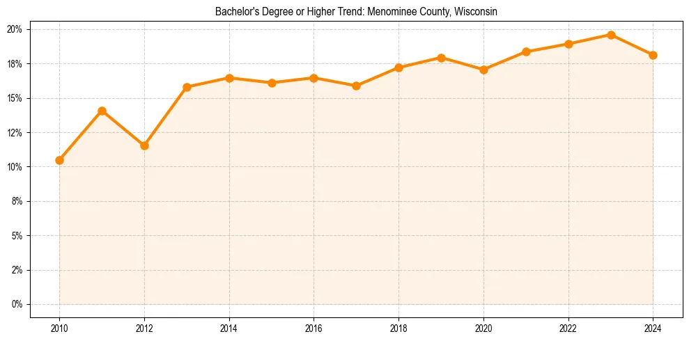 Trend chart showing bachelor degree growth in 