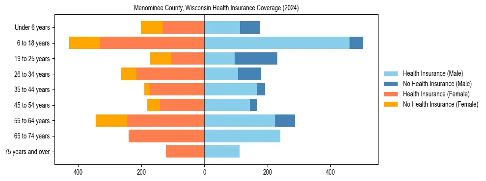 Health insurance pyramid for Menominee County, Wisconsin