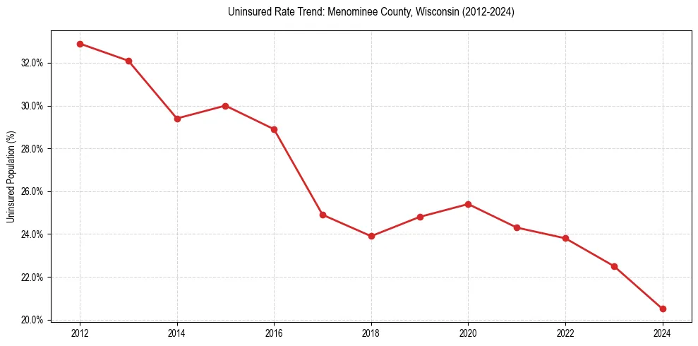 Uninsured trend chart for Menominee County, Wisconsin