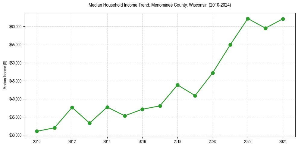 Income trend for 