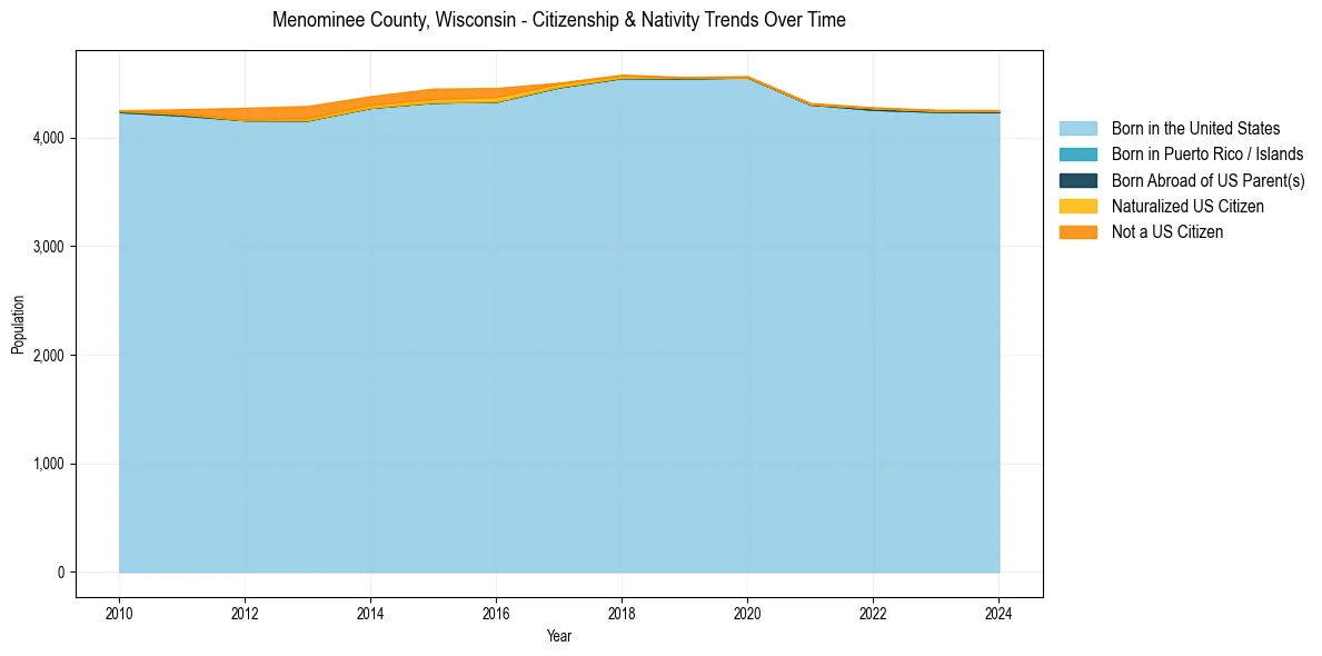 Historical nativity trends for 