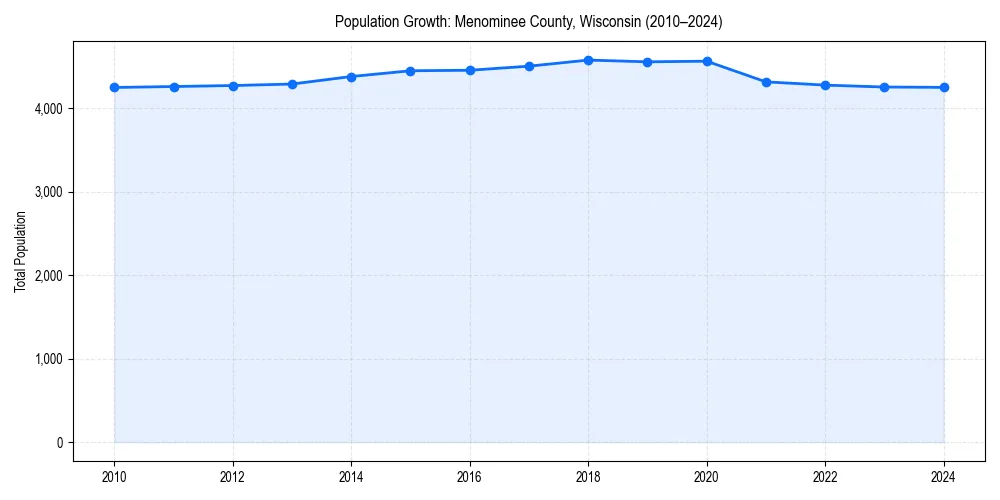 Population trends in 