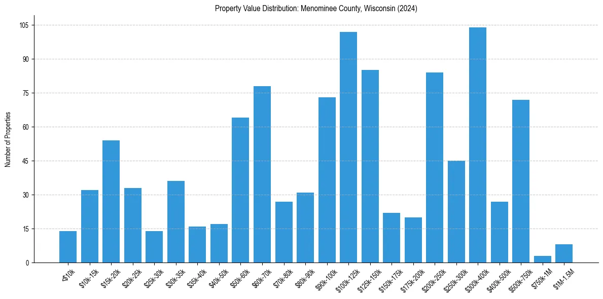 Value Distribution for 