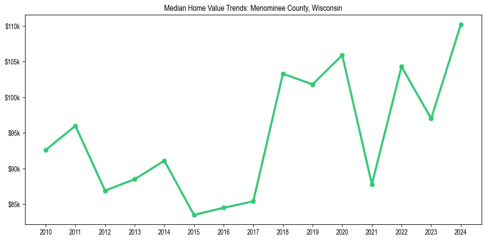 Median property value trends in 